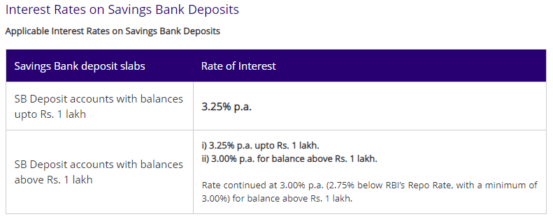 <img src="SBI interest rates.png alt="SBI interest rates on savings bank deposits">