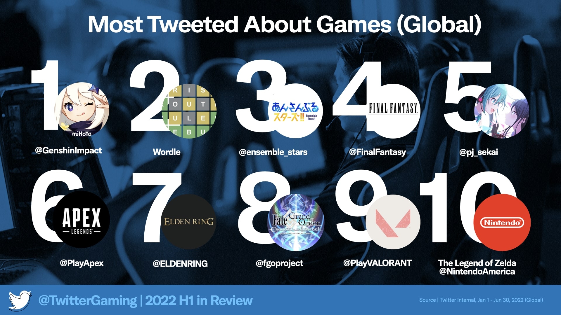 Most tweeted about games in 2022