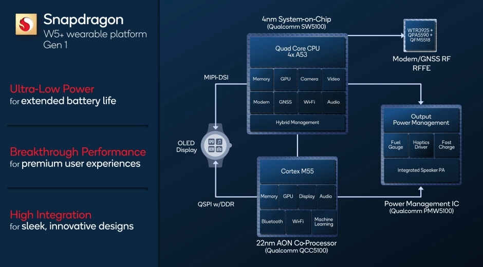 Snapdragon W5 plus Gen 1 specifications