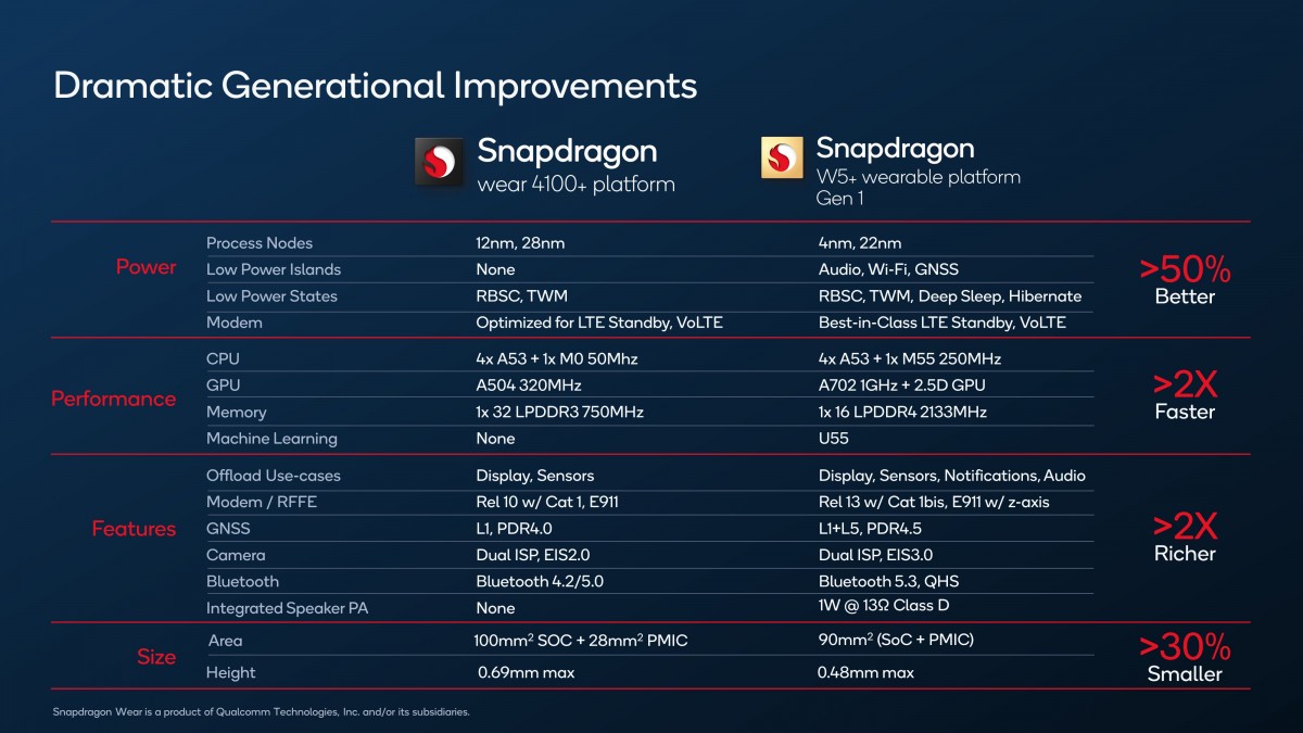 Snapdragon W5 plus gen 1 versus snapdragon 4100 plus