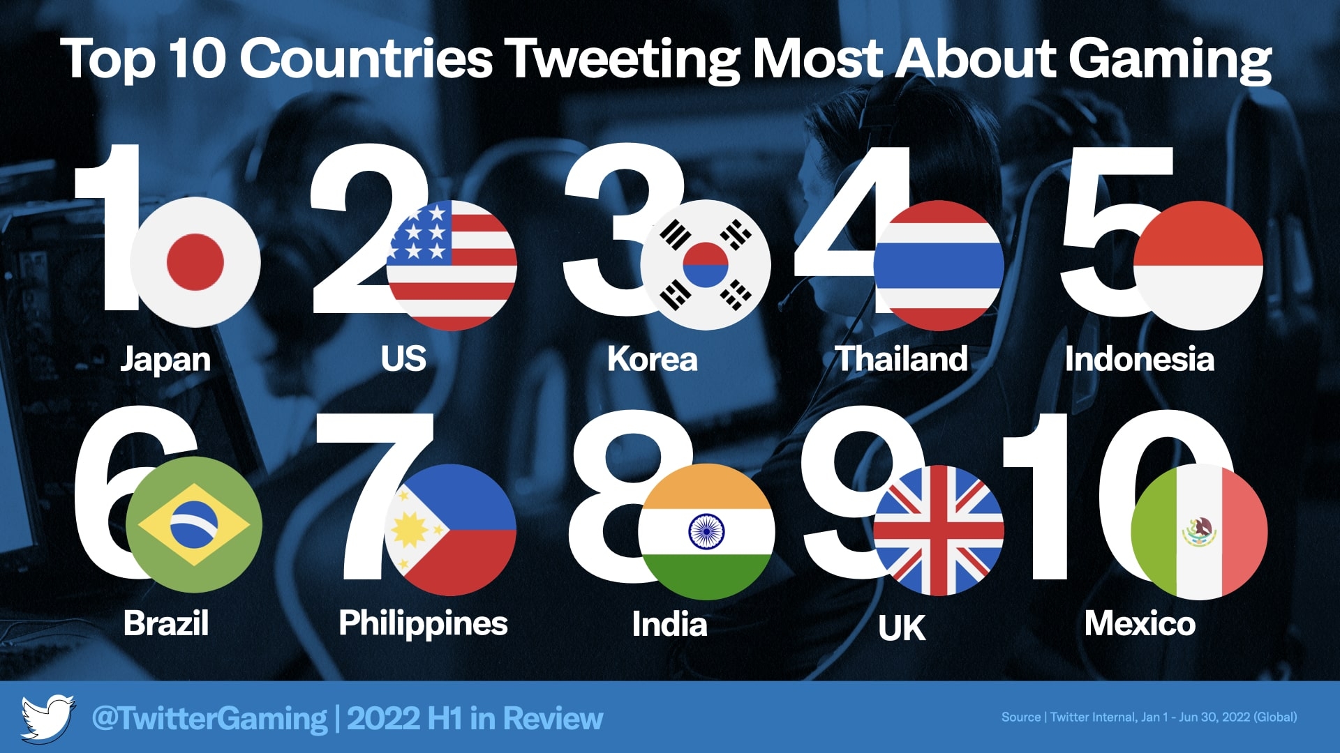 Top Ten countries tweeting the most about gaming in 2022