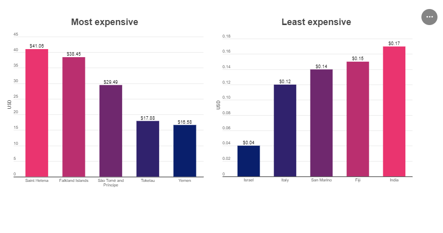 most expensive and least expensive mobile data plans