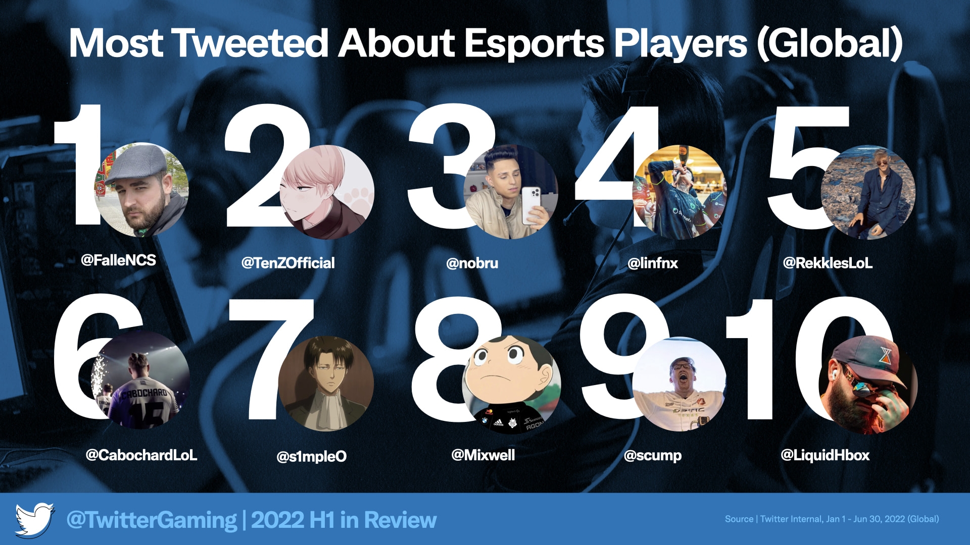most tweeted about esports players in 2022
