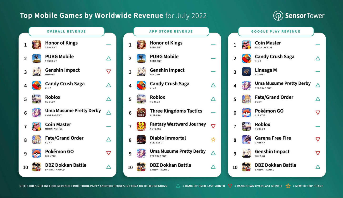 top highest grossing mobile games july 2022