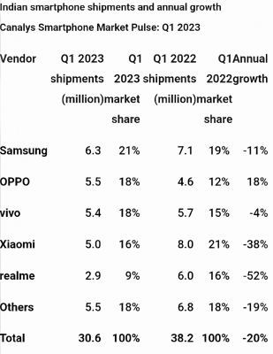 OPPO India emerges as only Android vendor with continuous YoY growth