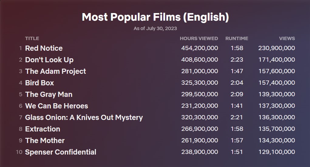 Netflix top 10 movies of all time as of July 30