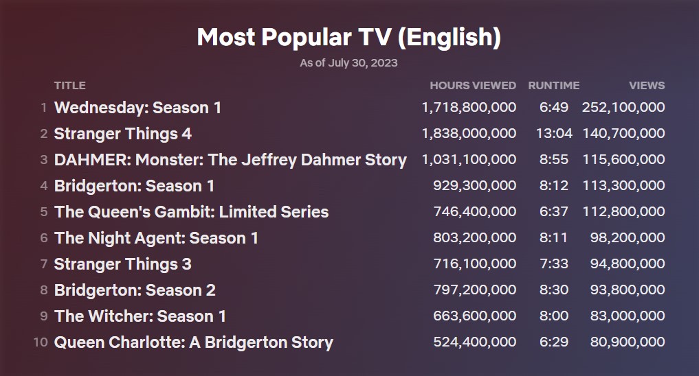 Netflix top 10 series of all time as of July 30