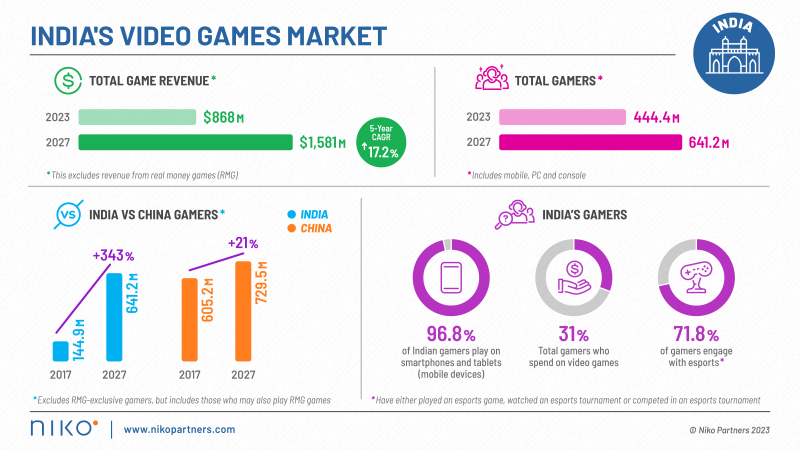 India is fastest growing gaming market in Asia