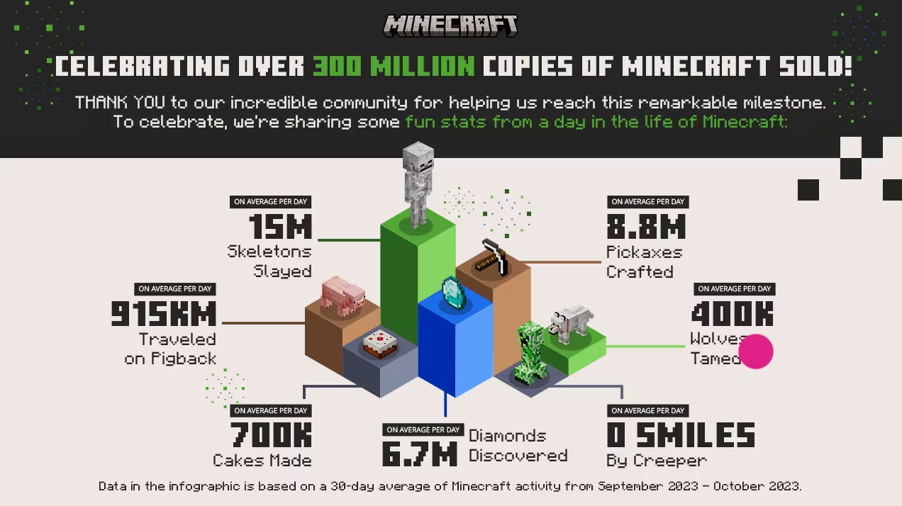 Minecraft sells 300 million copies